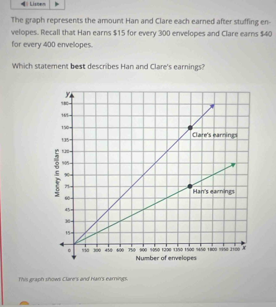 Listen 
The graph represents the amount Han and Clare each earned after stuffing en- 
velopes. Recall that Han earns $15 for every 300 envelopes and Clare earns $40
for every 400 envelopes. 
Which statement best describes Han and Clare's earnings? 
This graph shows Clare's and Han's earnings.