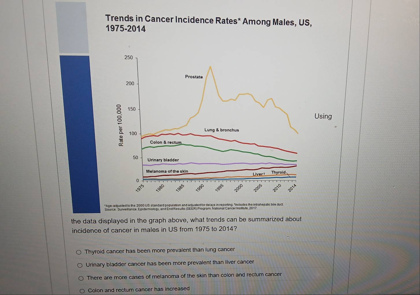 Solved: Trends in Cancer Incidence Rates* Among Males, US, 1975-2014 ...