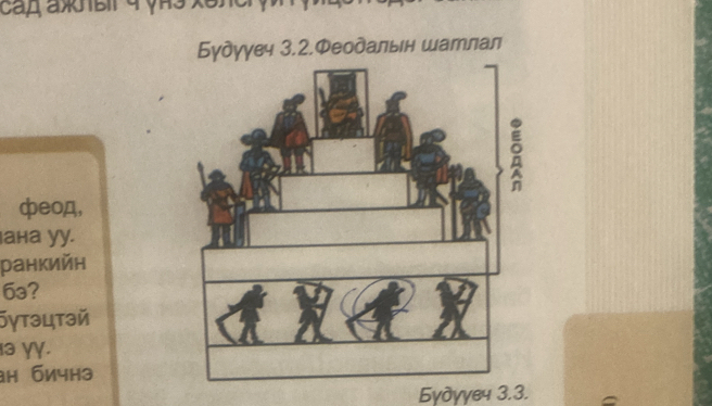 caд axbr q y43
Будуγвч 3.2.Феодальн шатлал 
фeοд, 
ана уy. 
ранкийн 
6a? 
бγтэцτэй 
ə γγ. 
н бичнэ 
Бγдγγeч 3.3.