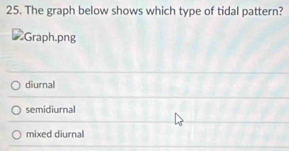 The graph below shows which type of tidal pattern?
Graph.png
diurnal
semidiurnal
mixed diurnal