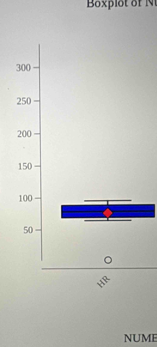 Boxplot of N
300
250
200
150
100
50
NUME
