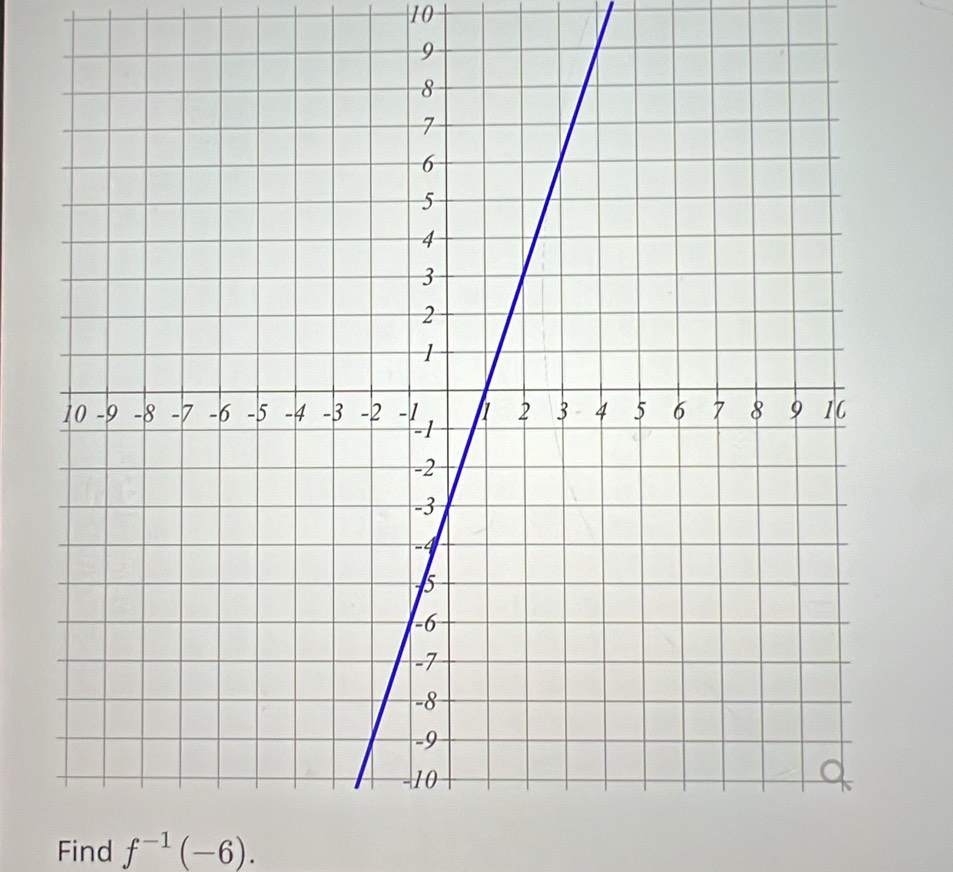 Find f^(-1)(-6).