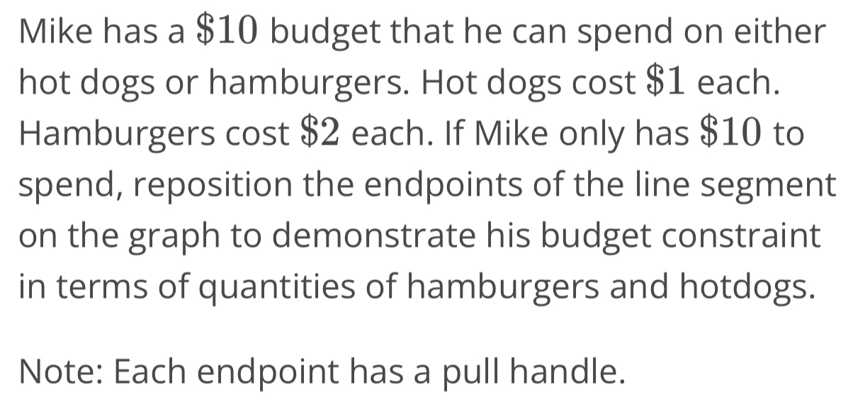 Mike has a $10 budget that he can spend on either 
hot dogs or hamburgers. Hot dogs cost $1 each. 
Hamburgers cost $2 each. If Mike only has $10 to 
spend, reposition the endpoints of the line segment 
on the graph to demonstrate his budget constraint 
in terms of quantities of hamburgers and hotdogs. 
Note: Each endpoint has a pull handle.