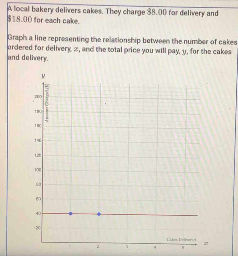 A local bakery delivers cakes. They charge $8.00 for delivery and
$18.00 for each cake. 
Graph a line representing the relationship between the number of cakes 
ordered for delivery, x, and the total price you will pay, y, for the cakes 
and delivery.
1 2 3 4 5