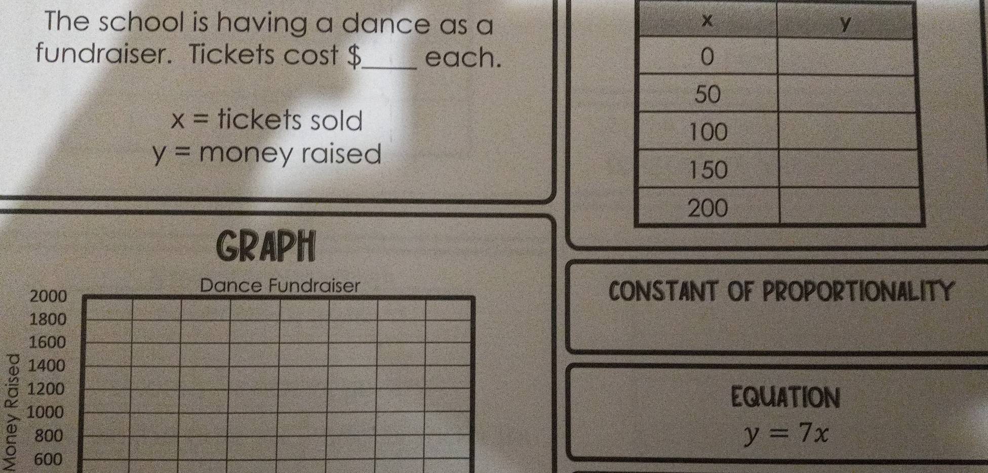 The school is having a dance as a 
fundraiser. Tickets cost $ _ each.
x= tickets sold
y= money raised 
GRAPH 
Dance Fundraiser
2000 CONSTANT OF PROPORTIONALITY
1800
1600
1400
1200 EQUATION
1000
800 y=7x
600