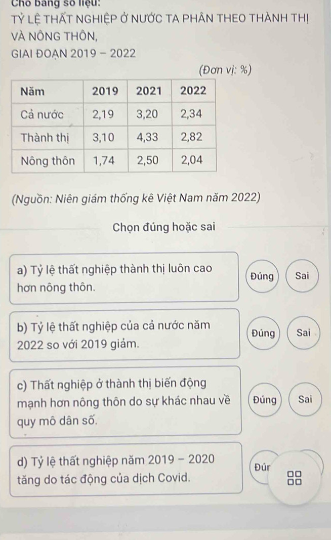 Cho bang số liệu: 
Tỷ Lệ THẤT NGHIỆP Ở NƯỚC TA PHÂN THEO THÀNH THị 
VÀ NÔNG THÔN, 
GIAI ĐOAN 2019 - 2022 
(Đơn vị: %) 
(Nguồn: Niên giám thống kê Việt Nam năm 2022) 
Chọn đúng hoặc sai 
a) Tỷ lệ thất nghiệp thành thị luôn cao Đúng Sai 
hơn nông thôn. 
b) Tỷ lệ thất nghiệp của cả nước năm Đúng Sai 
2022 so với 2019 giảm. 
c) Thất nghiệp ở thành thị biến động 
mạnh hơn nông thôn do sự khác nhau về Đúng Sai 
quy mô dân số. 
d) Tỷ lệ thất nghiệp năm 2019 - 2020 Đúr 
tăng do tác động của dịch Covid.