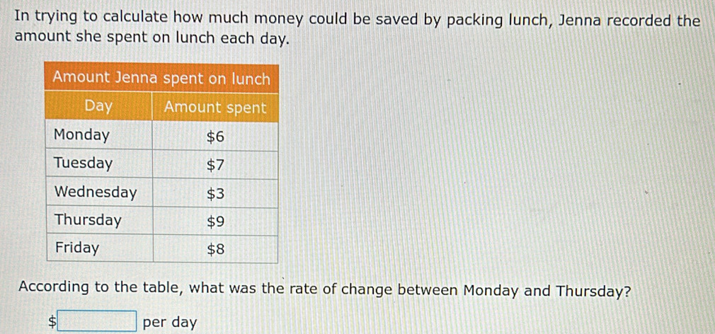 In trying to calculate how much money could be saved by packing lunch, Jenna recorded the 
amount she spent on lunch each day. 
According to the table, what was the rate of change between Monday and Thursday?
$□ per day