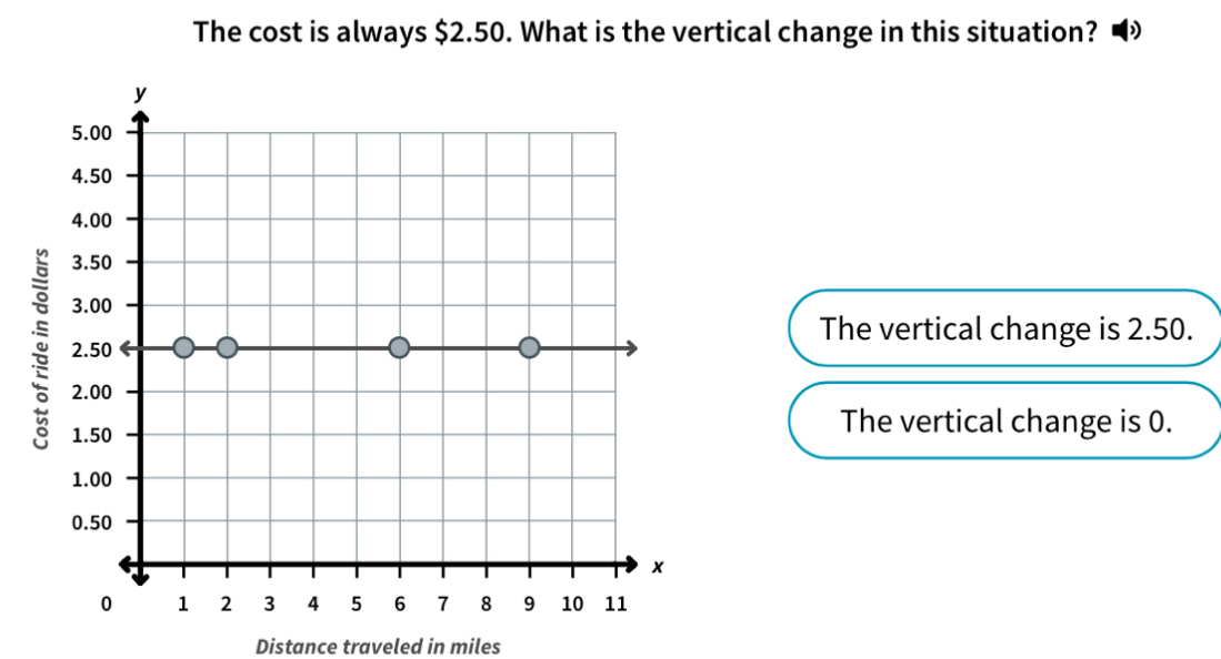 The cost is always $2.50. What is the vertical change in this situation? 
The vertical change is 2.50. 
The vertical change is 0. 
Distance traveled in miles