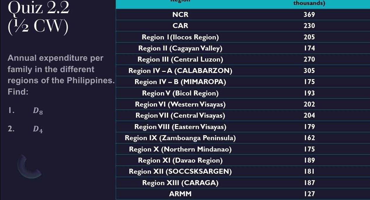 thousands) 
(½ CW) 
Annual expenditure per 
family in the different 
regions of the Philippin 
Find: 
1. D_8
2. D_4
ARMM 1 27