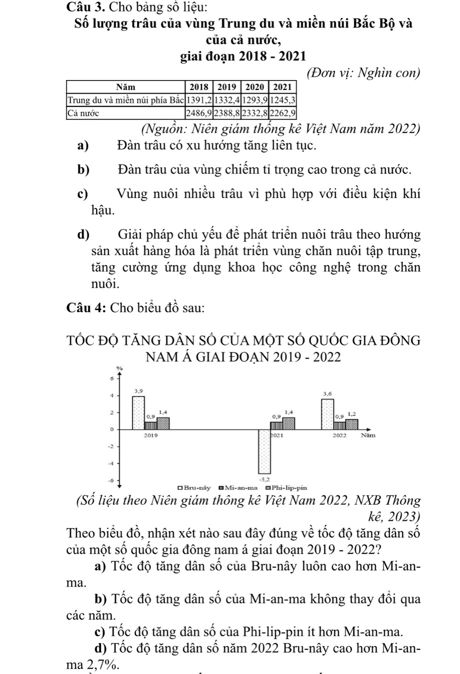 Cho bảng số liệu:
Số lượng trâu của vùng Trung du và miền núi Bắc Bộ và
của cả nước,
giai đoạn 2018 - 2021
ơn vị: Nghìn con)
(Nguồn: Niên giám thống kê Việt Nam năm 2022)
a) Đàn trâu có xu hướng tăng liên tục.
b) Đàn trâu của vùng chiếm tỉ trọng cao trong cả nước.
c) Vùng nuôi nhiều trâu vì phù hợp với điều kiện khí
hậu.
d) Giải pháp chủ yếu để phát triển nuôi trâu theo hướng
sản xuất hàng hóa là phát triển vùng chăn nuôi tập trung,
tăng cường ứng dụng khoa học công nghệ trong chăn
nuôi.
Câu 4: Cho biểu đồ sau:
TỐC ĐỘ TÃNG DÂN SỐ CỦA MỘT SỐ QUỐC GIA ĐÔNG
NAM Á GIAI ĐOẠN 2019 - 2022
%
6
4 3, 9
3,6
2 ९ 1,4 0.9 1,4 0.9 1,2
0
2019 2021 2022 Năm
-2
-4
-6 -5, 2
Bru-nây ●Mi-an-ma ↑Phi-lip-pin
(Số liệu theo Niên giám thông kê Việt Nam 2022, NXB Thông
kê, 2023)
Theo biểu đồ, nhận xét nào sau đây đúng về tốc độ tăng dân số
của một số quốc gia đông nam á giai đoạn 2019 - 2022?
a) Tốc độ tăng dân số của Bru-nây luôn cao hơn Mi-an-
ma.
b) Tốc độ tăng dân số của Mi-an-ma không thay đổi qua
các năm.
c) Tốc độ tăng dân số của Phi-lip-pin ít hơn Mi-an-ma.
d) Tốc độ tăng dân số năm 2022 Bru-nây cao hơn Mi-an-
ma 2, 7%.