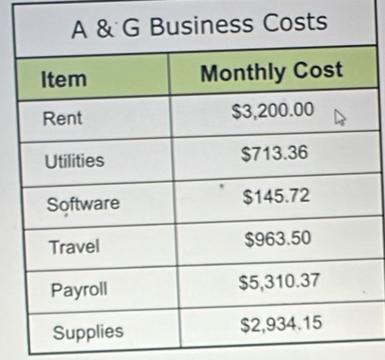 Business Costs