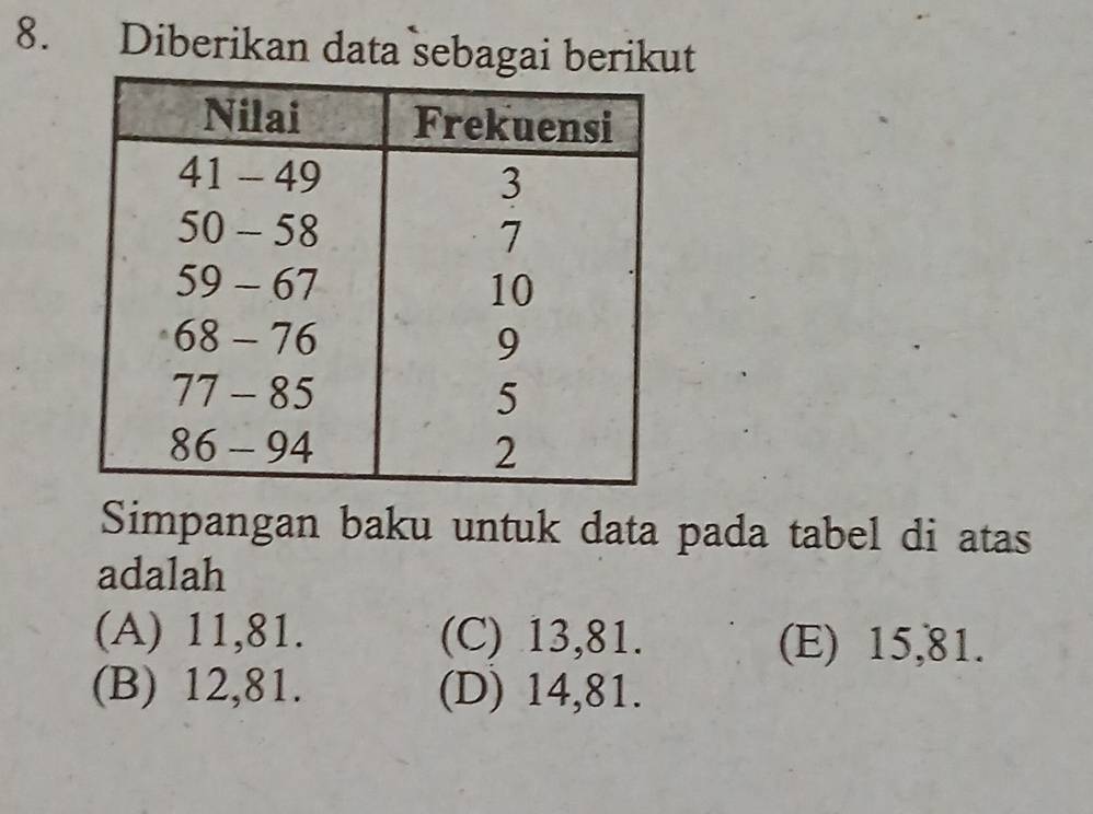 Diberikan data sebagai berikut
Simpangan baku untuk data pada tabel di atas
adalah
(A) 11, 81. (C) 13, 81. (E) 15, 81.
(B) 12, 81. (D) 14, 81.