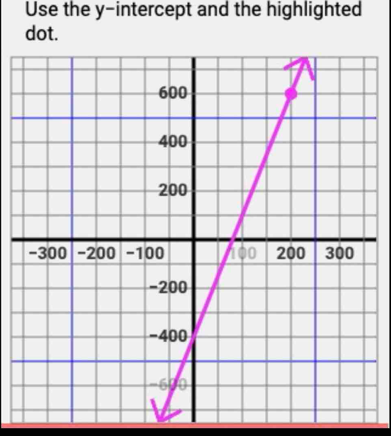 Use the y-intercept and the highlighted 
dot.