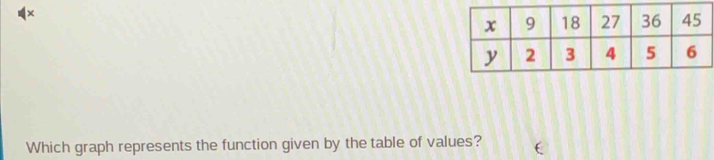 × 
Which graph represents the function given by the table of values?