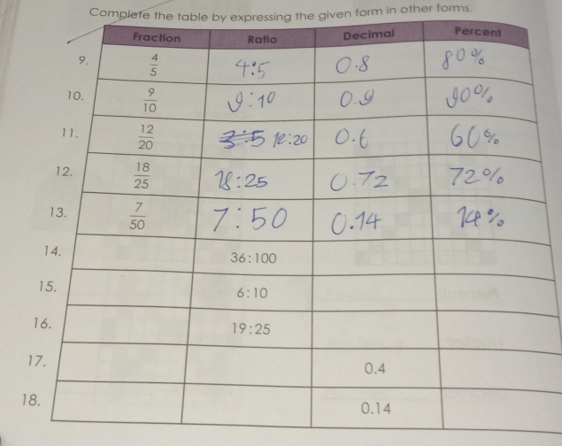 Complete the table by expressing the given form in other forms.