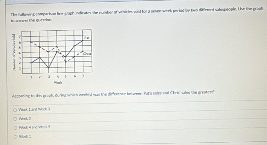 The following comparison line graph indicates the number of vehicles sold for a seven week period by two different salespeople. Use the graph 
to answer the question. 
According to this graph, during which week(s) was the difference between Pat's sales and Chris' sales the greatest?
Week 1 and Week 3
Week 3
Week 4 and Week 5
Week 1