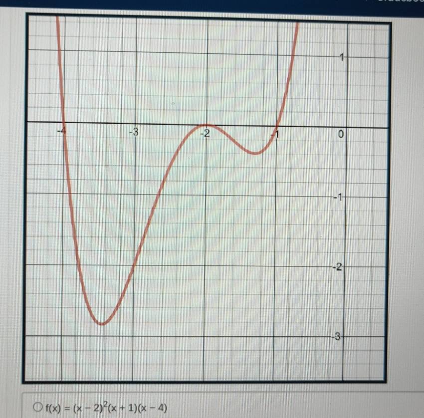 f(x)=(x-2)^2(x+1)(x-4)