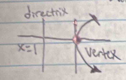 directrix
x=1
ventex