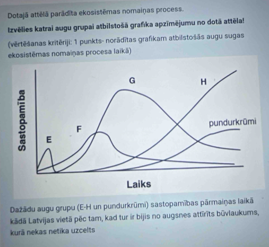 Dotajā attēlā parādīta ekosistēmas nomaiņas process. 
Izvēlies katrai augu grupai atbilstošā grafīka apzīmējumu no dotā attēla! 
(vērtēšanas kritēriji: 1 punkts- norādītas grafıkam atbilstošās augu sugas 
ekosistēmas nomaiņas procesa laikā) 
Dažādu augu grupu (E-H un pundurkrūmi) sastopamības pārmaiņas laikā 
Łādā Latvijas vietā pēc tam, kad tur ir bijis no augsnes attīrīts būvlaukums, 
kurā nekas netika uzcelts