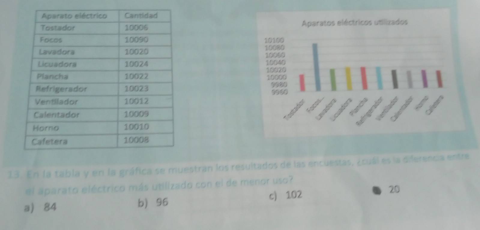 En la tabla y en la gráfica se muestran los resultados de las encuestas, ¿cuál es la diferencia entre
el aparato eléctrico más utilizado con el de menor uso?
20
a 84 b 96
c) 102