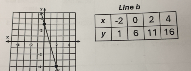 Line b