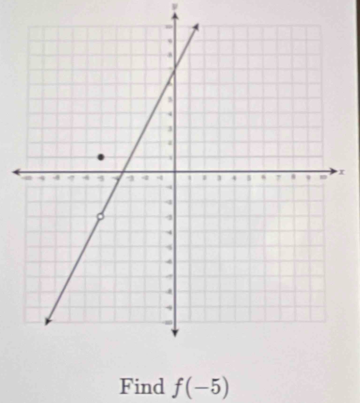 ν
x
Find f(-5)