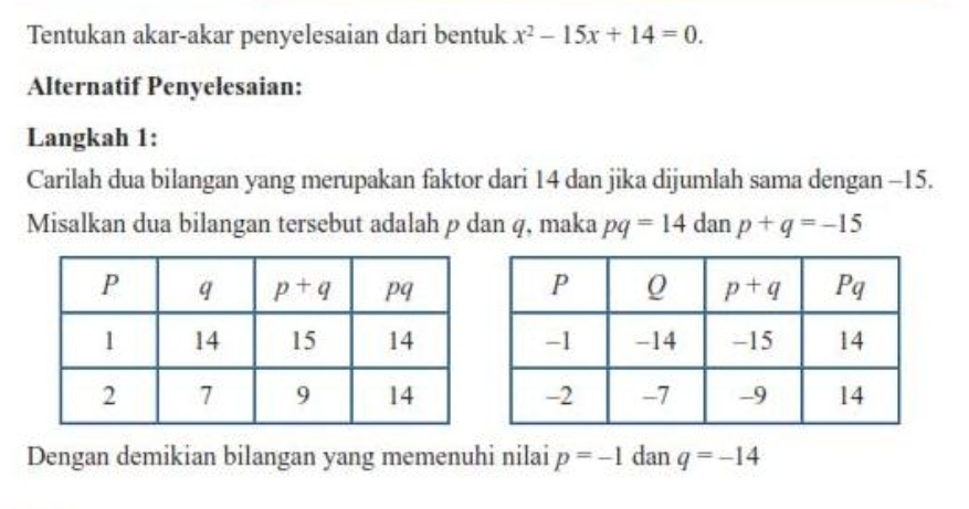 Tentukan akar-akar penyelesaian dari bentuk x^2-15x+14=0.
Alternatif Penyelesaian:
Langkah 1:
Carilah dua bilangan yang merupakan faktor dari 14 dan jika dijumlah sama dengan -15.
Misalkan dua bilangan tersebut adalah p dan q, maka pq=14 dan p+q=-15
Dengan demikian bilangan yang memenuhi nilai p=-1 dan q=-14