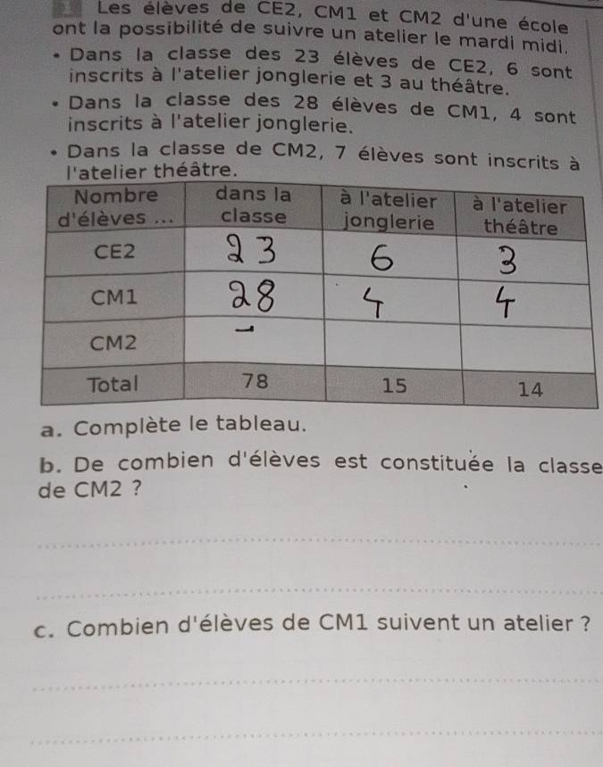 Les élèves de CE2, CM1 et CM2 d'une école 
ont la possibilité de suivre un atelier le mardi midi. 
Dans la classe des 23 élèves de CE2, 6 sont 
inscrits à l'atelier jonglerie et 3 au théâtre. 
Dans la classe des 28 élèves de CM1, 4 sont 
inscrits à l'atelier jonglerie. 
Dans la classe de CM2, 7 élèves sont inscrits à 
r théâtre. 
a. Complète le tableau. 
b. De combien d'élèves est constituée la classe 
de CM2 ? 
_ 
_ 
c. Combien d'élèves de CM1 suivent un atelier ? 
_ 
_