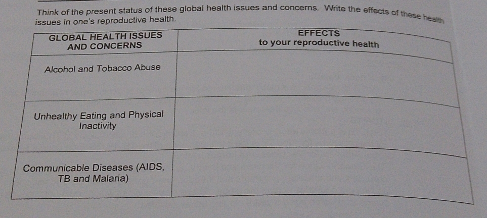 Think of the present status of these global health issues and concerns. Write the effects of these hea 
e health.