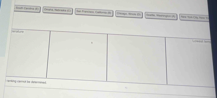 South Carolina (E) Omaha, Nebraska (C) San Francisco, California (B) Chicago, Illinois (D) Seattle, Washington (A) New York City, New Yo
berature
Lowest temp
t ranking cannot be determined.
