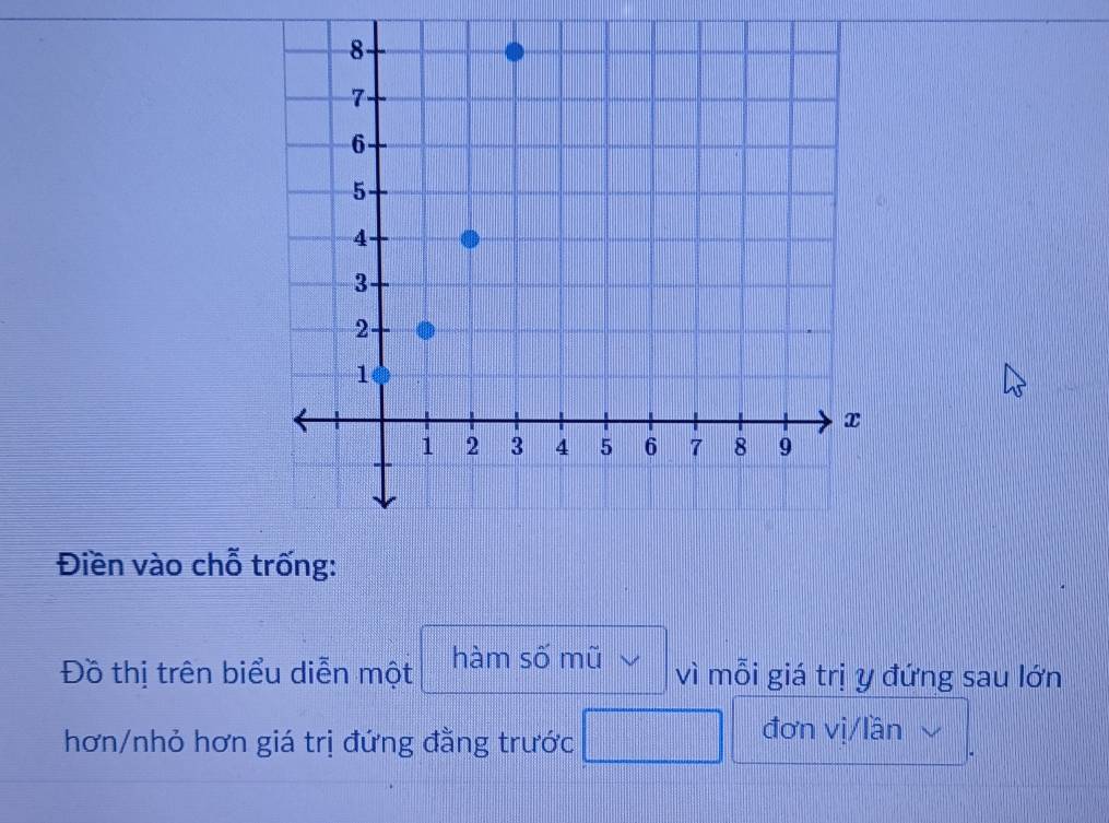 Điền vào chỗng: 
Đồ thị trên biểu diễn một hàm số mũ vì mỗi giá trị y đứng sau lớn 
hơn/nhỏ hơn giá trị đứng đằng trước 
đơn vị/lần