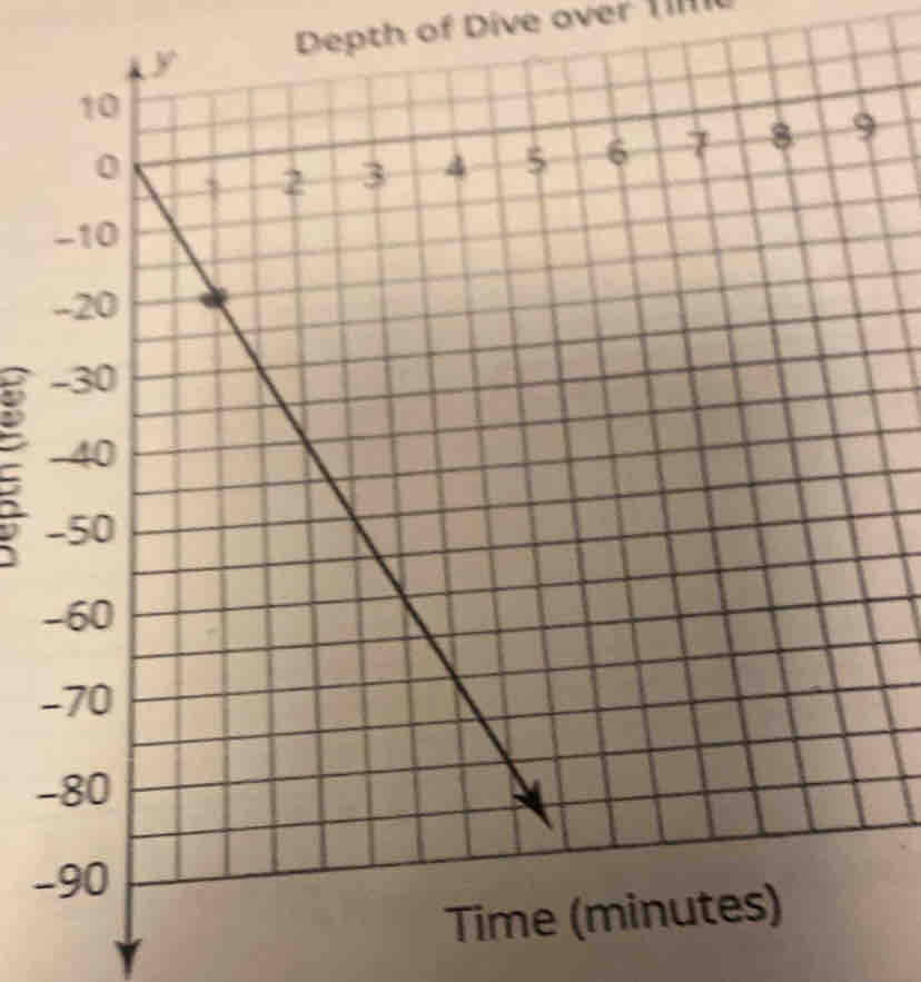 Depth of Dive over I
10
0
2 3 4 5 6 7 8 9
-10
-20
-30
C -40
-50
-60
-70
-80
-90
Time (minutes)