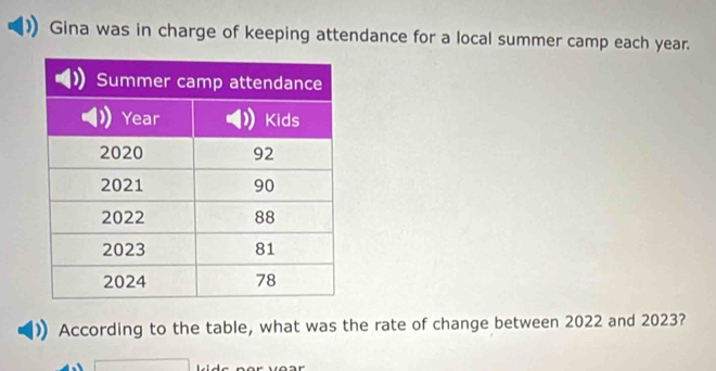 Gina was in charge of keeping attendance for a local summer camp each year. 
According to the table, what was the rate of change between 2022 and 2023?