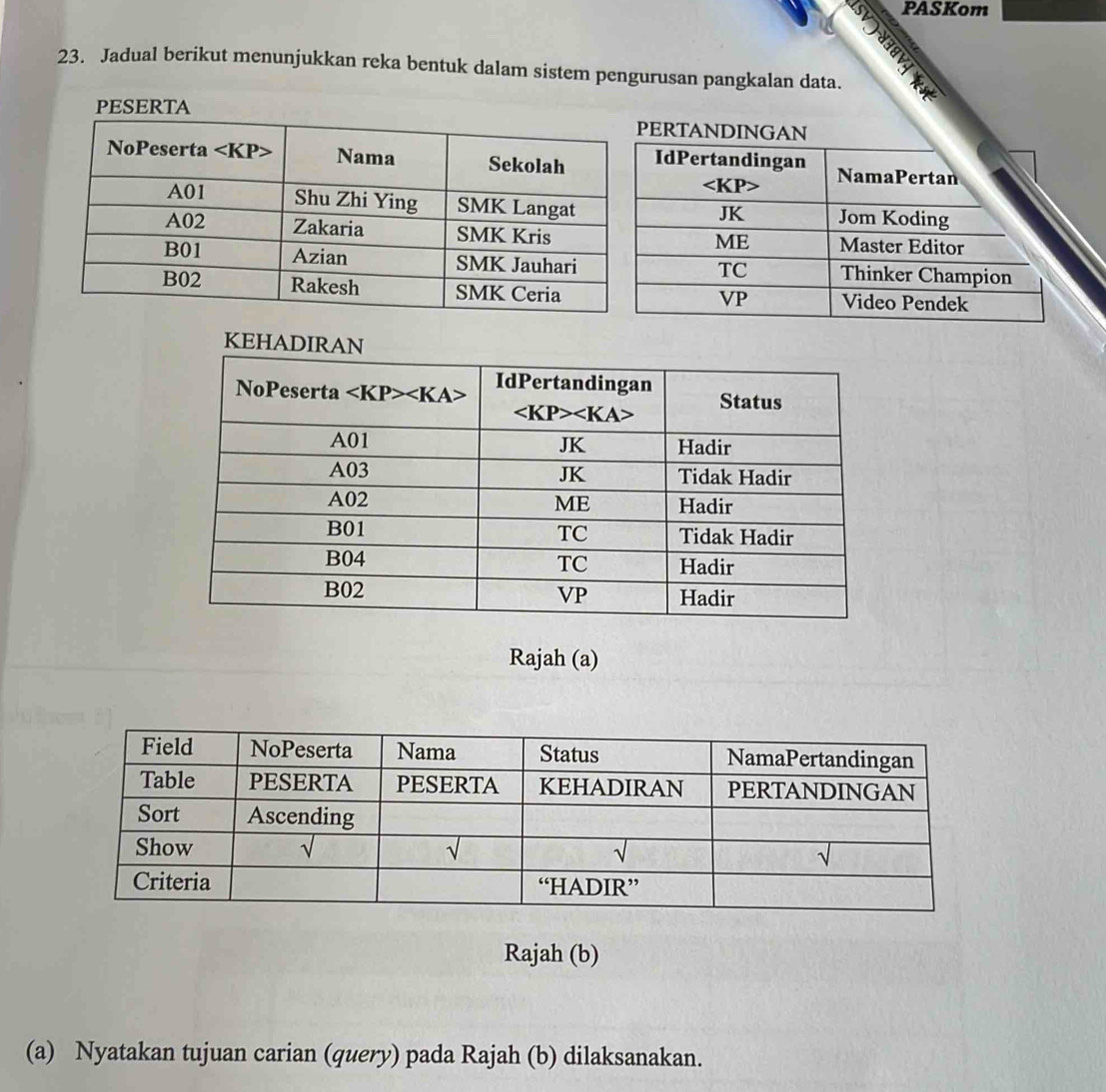 PASKom
23. Jadual berikut menunjukkan reka bentuk dalam sistem pengurusan pangkalan data.
Rajah (a)
Rajah (b)
(a) Nyatakan tujuan carian (query) pada Rajah (b) dilaksanakan.