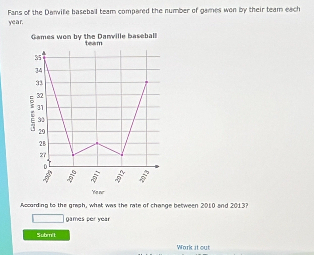 Fans of the Danville baseball team compared the number of games won by their team each
year. 
Games won by the Danville baseball 
team
35
34
33
32
31
30
29
28
27
0
8
Year
According to the graph, what was the rate of change between 2010 and 2013? 
games per year
Submit 
Work it out