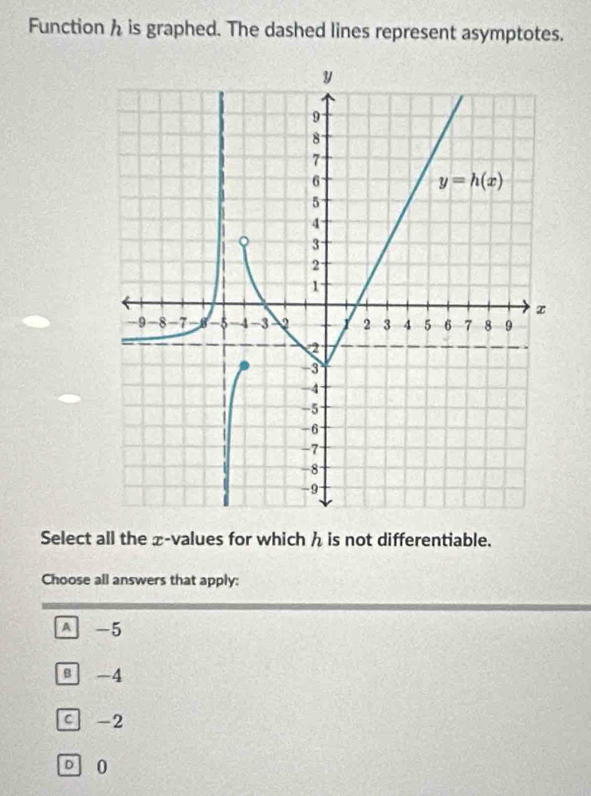 Solved: Function h is graphed. The dashed lines represent asymptotes ...