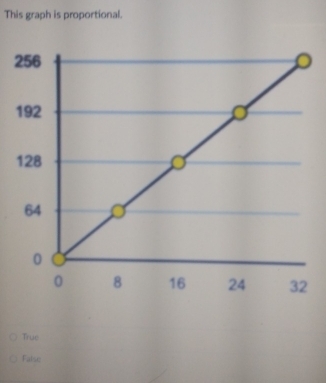 This graph is proportional.
True
False