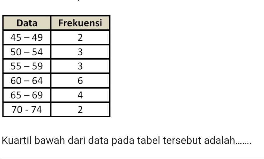 Kuartil bawah dari data pada tabel tersebut adalah.......