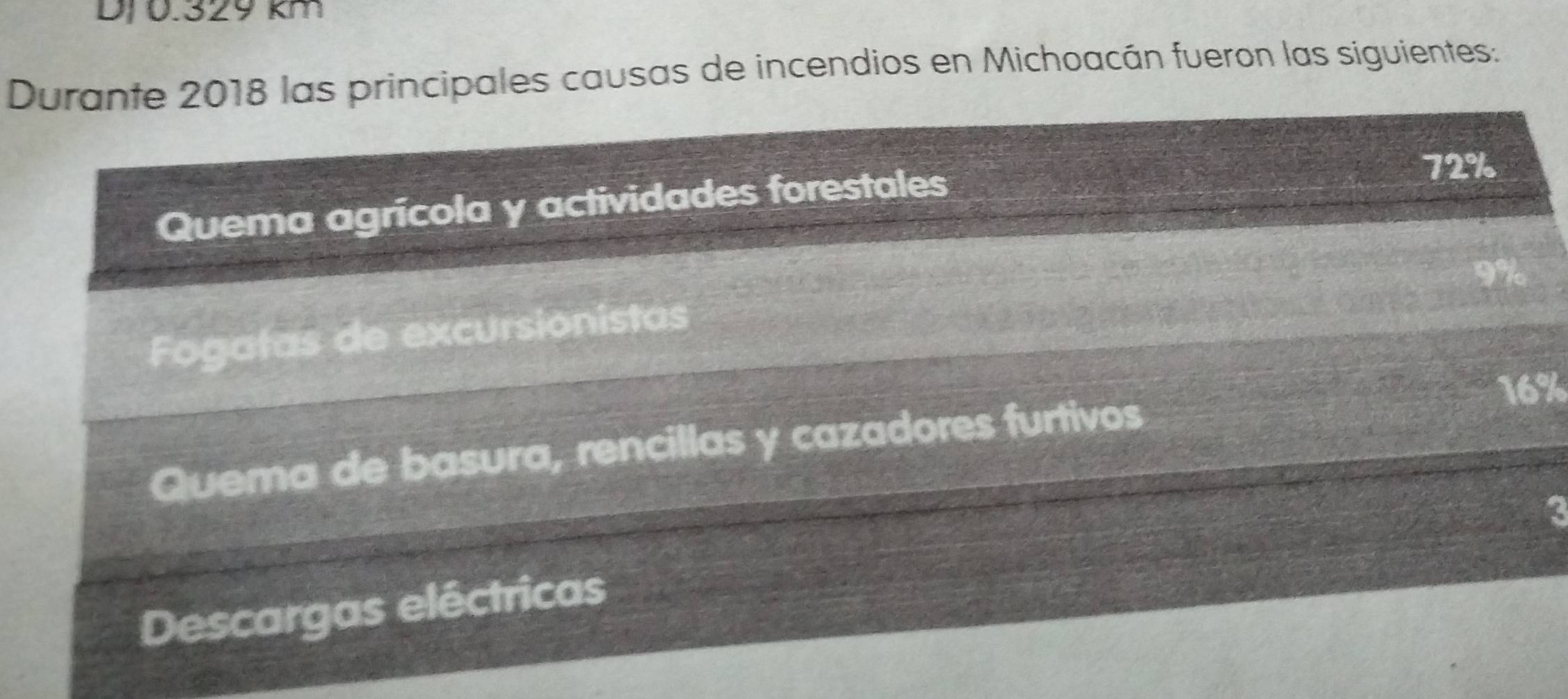 DJ 0.329 km
Durante 2018 las principales causas de incendios en Michoacán fueron las siguientes:
Quema agrícola y actividades forestales
72%
9%
Fogatas de excursionistas
16%
Quema de basura, rencillas y cazadores furtivos
Descargas eléctricas