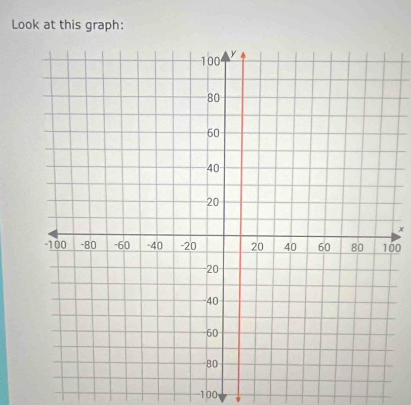 Look at this graph:
x
00
-100