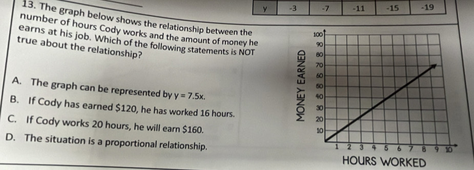 3 -7 -11 -15 -19
13. The graph below shows the relationship between the 
number of hours Cody works and the amount of money he
earns at his job. Which of the following statements is NOT
true about the relationship?
A. The graph can be represented by y=7.5x.
B. If Cody has earned $120, he has worked 16 hours.
C. If Cody works 20 hours, he will earn $160.
D. The situation is a proportional relationship.
HOURS WORKED