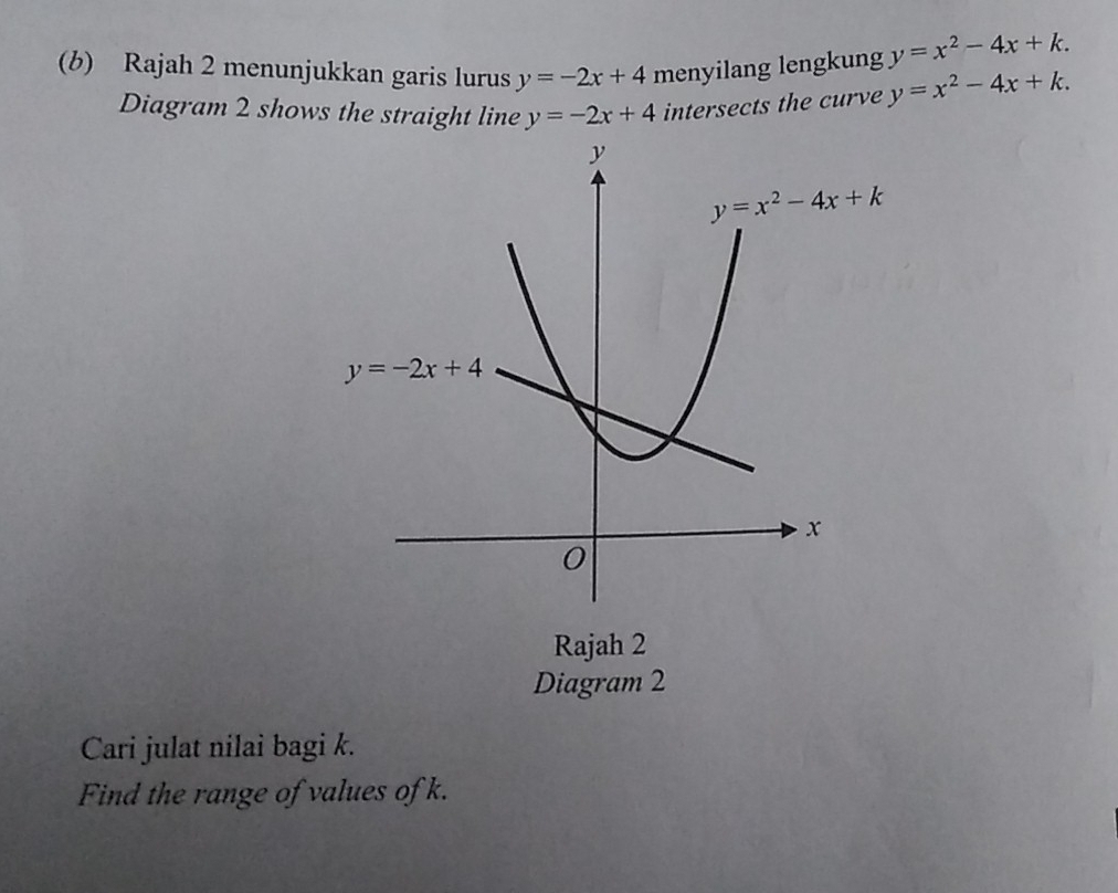 y=x^2-4x+k.
(b) Rajah 2 menunjukkan garis lurus y=-2x+4 menyilang lengkung y=x^2-4x+k.
Diagram 2 shows the straight line y=-2x+4 intersects the curve
Rajah 2
Diagram 2
Cari julat nilai bagi k.
Find the range of values of k.