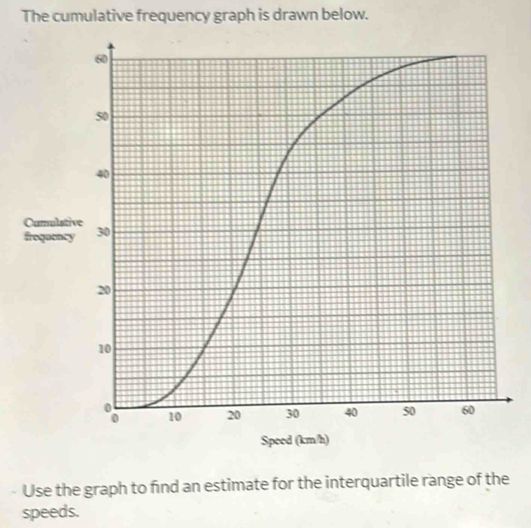 The cumulative frequency graph is drawn below. 
Camulati 
frequenc 
Speed (km/h) 
Use the graph to find an estimate for the interquartile range of the 
speeds.