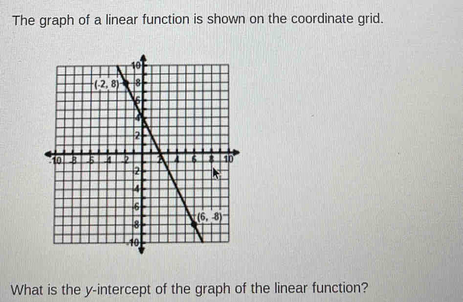 The graph of a linear function is shown on the coordinate grid.
What is the y-intercept of the graph of the linear function?