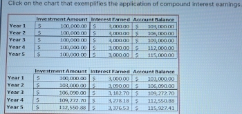 Click on the chart that exemplifies the application of compound interest earnings.