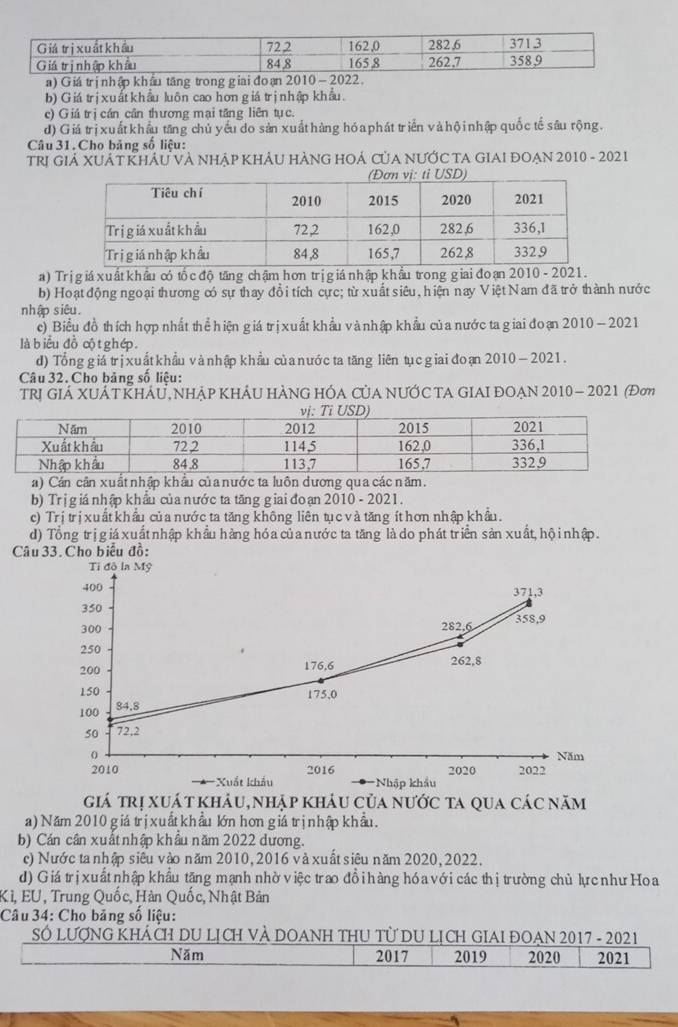 a) Giá trịnhập khẩu tăng trong giai đoạn
b) Giá trị xuất khẩu luôn cao hơn giá trị nhập khẩu.
c) Giá trị cán cân thương mại tăng liên tụ c.
d) Giá trị xuất khẩu tăng chủ yếu do sản xuấthàng hóa phát triển và hội nhập quốc tế sâu rộng.
Câu 31. Cho bảng số liệu:
TRị GIẢ XUÁT KHÁU Và NhậP KHÂU HÀNG HOÁ CủA NƯỚC TA GIAI ĐOẠn 2010 - 2021
a) Trị giá xuất khẩu có tố c độ tăng chậm hơn trị giá nhập khẩu trong giai đoạn 2010 - 2021.
b) Hoạt động ngoại thương có sự thay đổi tích cực; từ xuất siêu, hiện nay Việt Nam đã trở thành nước
nhập siêu.
c) Biểu đồ thích hợp nhất thể hiện giá trị xuất khẩu vànhập khẩu củanước ta giai đoạn 2010 - 2021
là biểu đồ cộ t ghép.
d) Tổng giá trị xuấtkhầu và n hập khầu của nước ta tăng liên tụ c giai đoạn 2010 —2021.
Câu 32, Chọ bảng số liêu:
TRI GIÁ XUÁT KHÁU, NHẠP KHÁU HÀNG HÓA CÚA NƯỚC TA GIAI ĐOẠN 2010 - 2021 (Đơm
a) Cán cân xuất nhập khẩu củanước ta luôn dương qua các năm.
b) Trị giá nhập khẩu của nước ta tăng giai đo ạn 2010 - 2021.
c) Tr ị trị xuất khẩu của nước ta tăng không liên tụ c và tăng ít hơn nhập khẩu.
d) Tổng trịgiá xuất nhập khẩu hàng hóacủa nước ta tăng là do phát triển sản xuất, hộ inhập.
Câu 33. Cho biểu đồ:
Ti độ la Mỹ
400 371,3
350
300 282,6 358,9
250
200 176,6 262,8
150 175,0
100 84,8
50 72,2
0 Năm
2010 2016 2020 2022
Xuất khẩu Nhập khẩu
giá trị xuát khâu, nhập khảu của nước ta qua các năm
a) Năm 2010 giá trị xuất khẩu lớn hơn giá trị nhập khẩu.
b) Cán cân xuất nhập khẩu năm 2022 dương.
c) Nước ta nhập siêu vào năm 2010, 2016 và xuất siêu năm 2020, 2022.
d) Giá trị xuất nhập khẩu tăng mạnh nhờ việc trao đồi hàng hóa với các thị trường chù lự c như Hoa
Kì, EU, Trung Quốc, Hàn Quốc, Nhật Bản
Câu 34: Cho bảng số liệu:
SÓ LƯợNG KHÁCH DU LịCH VÀ DOANH THU Từ DU LỊCH GIAI ĐOAN 2017 - 2021
Năm 2017 2019 2020 2021