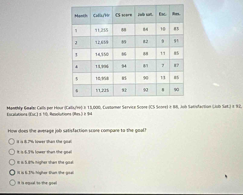 Monthly Goals: Calls per Hour (Calls/Hr) ≥ 13,000 , Customer Service Score (CSScore) ≥ 88 , Job Satisfaction (Job Sat.)≥ 92. 
Escalations (Esc.)≤ 10 , Resolutions (Res.) ≥ 94
How does the average job satisfaction score compare to the goal?
It is 8.7% lower than the goal
It is 6.3% lower than the goal
It is 5.8% higher than the goal
It is 6.3% higher than the goal
It is equal to the goal