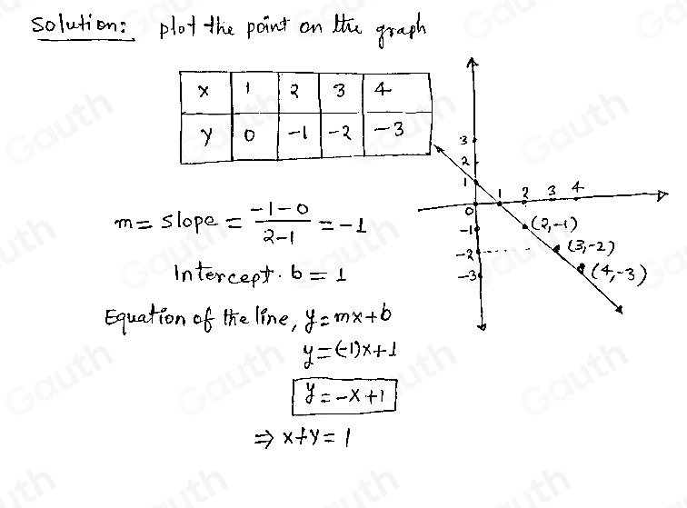 solved-find-the-equation-of-the-linear-function-represented-by-the