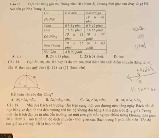 Dựa vào bảng giờ tàu Thống nhất Bắc Nam S, khoảng thời gian tàu chạy từ ga Hà
Nội đến ga Nha Tr
A. 33h B. 24 h 55 phút. C. 25 h 08 phút. D. 30 h
Câu 28. Gọi △ r_1, △ r_2, △ r_1 à lần lượt là độ dời của chất điểm khi chất điểm chuyển động từ .4
đến B theo các quỹ đạo (1); (2) và (3) (hình bên).
Kết luận nào sau đây đúng?
A. △ x_1=△ x_2=△ x_3. B. △ x_1>△ x_2>△ x_3. C. △ x_2>△ x_1>△ x_3. D. △ x_1=△ x_2>△ x_3. 
Câu 29. Nhà của Bách và trường nằm trên cùng một con đường nên hằng ngày Bách đều đi
học bằng xe đạp từ nhà đến trường với tốc độ không đổi bằng 4 m/s (khi trời lặng gió). Trong
một lần Bách đạp xe từ nhà đến trường, có một cơn gió thổi ngược chiều trong khoáng thời gian
90 s. Hình 5.1 mô tả đồ thị độ dịch chuyển - thời gian của Bách trong 5 phút đầu tiên. Tốc độ
của gió so với mặt đất là bao nhiêu?
