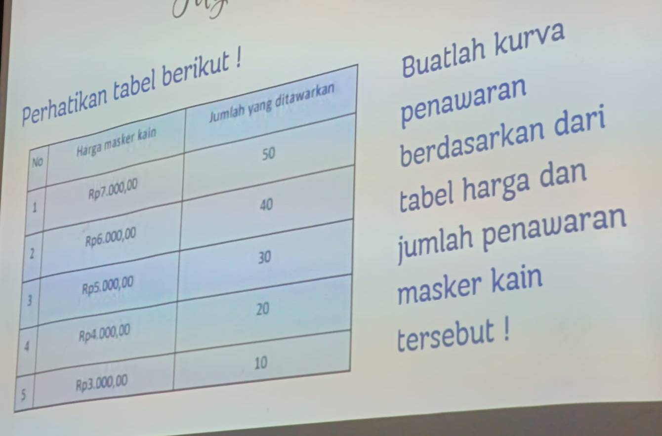 yo 
Buatlah kurva 
penawaran 
berdasarkan dari 
tabel harga dan 
jumlah penawaran 
masker kain 
tersebut !